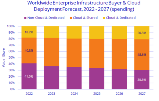 IDC：2023年Q2云基礎設施支出同比增長7.9% 達到246億美元