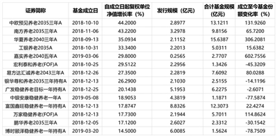 養老FOF“開閘”五年 長期收益穩健