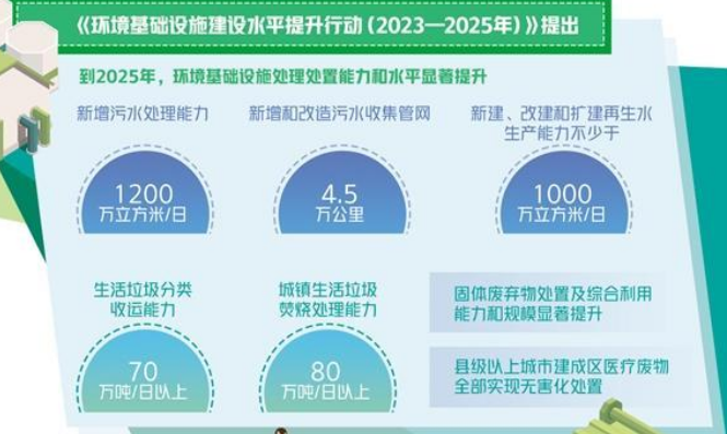 環境基礎設施建設駛上快車道
