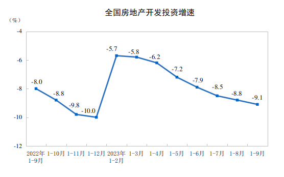 2023年1—9月份全國房地產市場基本情況