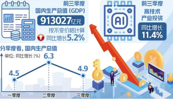 中國經濟恢復向好態勢更趨明顯 高質量發展穩步推進