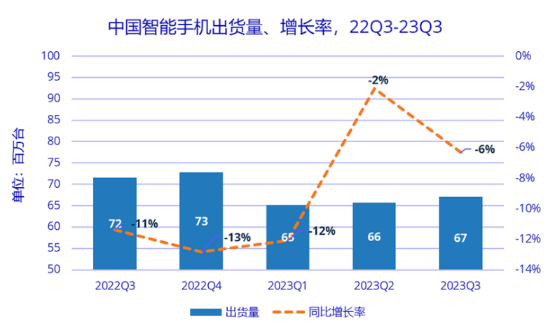 三季度中國智能手機市場同比下降6.3%，榮耀躍居第一華為穩坐折疊屏榜首