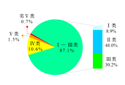 生態環境部公布2023年第三季度和1—9月全國地表水環境質量狀況