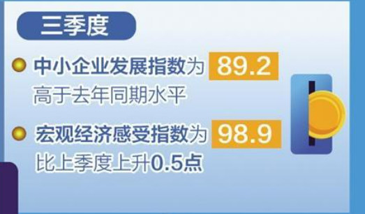 市場預期好轉，投資意愿提升——中小企業發展信心增強