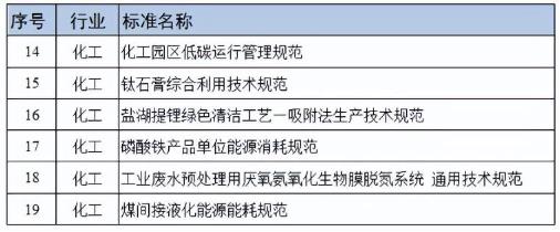 近日，工信部發布《2023年度工業節能與綠色標準研究項目公示》，并以附件形式發布“2023 年度工業節能與綠色標準研究項目清單”。在這份清單中，含有化工相關條目共6項。.jpg