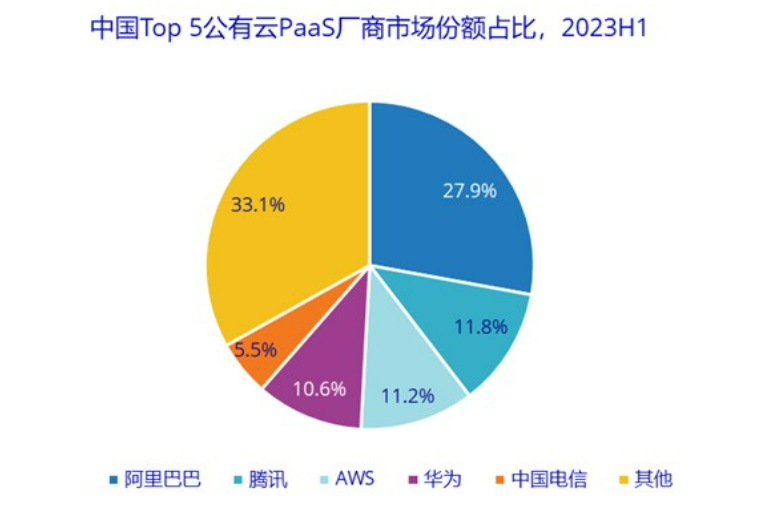 上半年中國公有云市場規模達190億美元 增速持續放緩