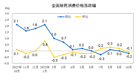 2023年10月份居民消費價格同比下降0.2% 環比下降0.1%