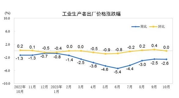 2023年10月份工業生產者出廠價格同比下降2.6% 環比持平