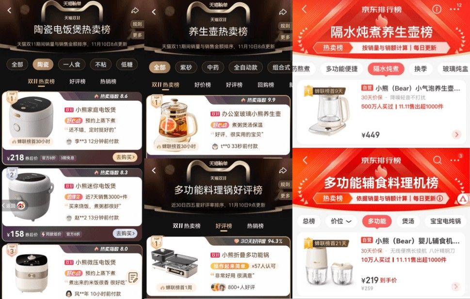雙11哪家值得買？小熊電器居天貓、京東平臺多品類第一！