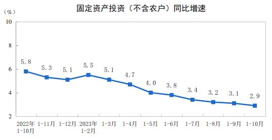 2023年1—10月份全國固定資產投資增長2.9%