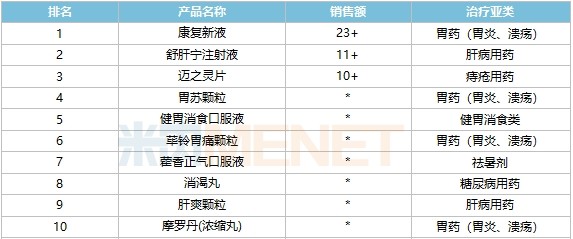 兩百億消化中成藥終端品牌產品TOP10出爐！康復新液連續5年奪冠
