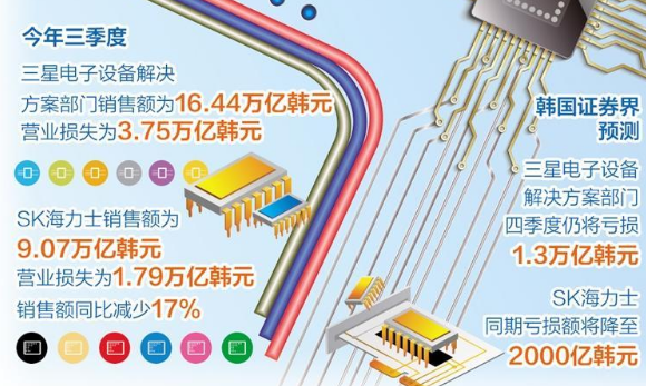 韓國半導體產業有望由虧轉盈