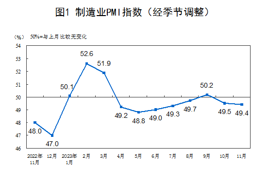 2023年11月中國采購經理指數運行情況