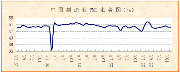 11月份制造業PMI指數分析：經濟運行總體平穩