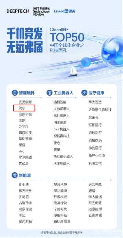 科技扎根全球，海爾獲選GlocalIN中國全球化企業之科技面孔Top50