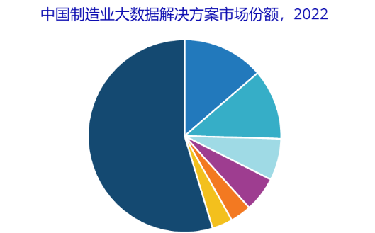 IDC首次發布中國制造業大數據市場份額報告：華為云位居第一