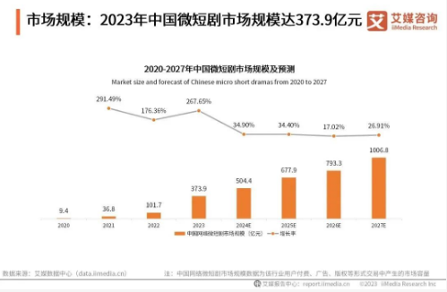跑贏短劇市場的三個通路