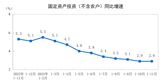 2023年1—11月份全國固定資產投資增長2.9%