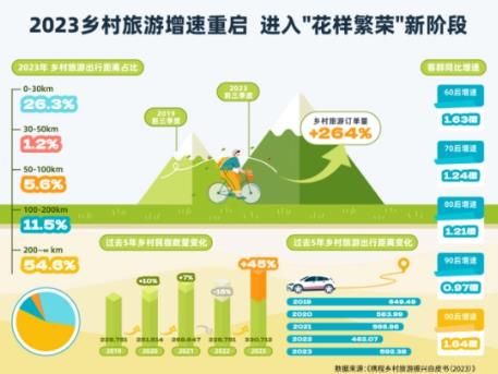 鄉村旅游2023關鍵詞——爆發、年輕、變革、花式繁榮