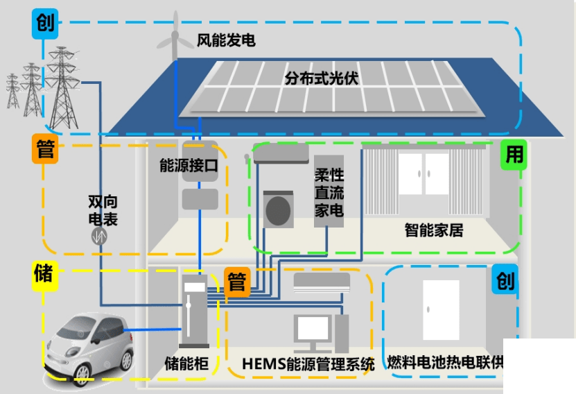海爾智家承接北京市首個雙碳領域直流家電項目
