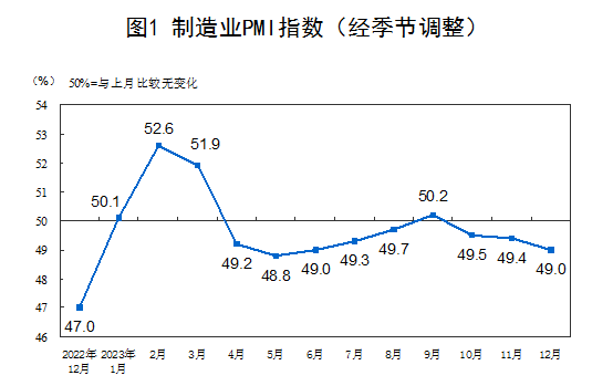 2023年12月中國采購經理指數運行情況