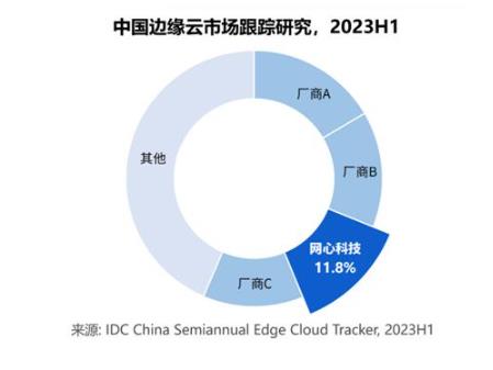 IDC報告：中國邊緣公有云服務市場，網心科技蟬聯第三