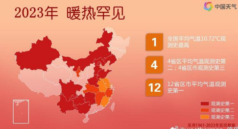 2023年全國平均氣溫創歷史新高