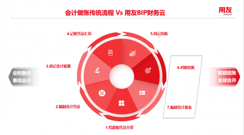 用友智能財務：中企出海如何實現智能結賬、全球化財務管理？