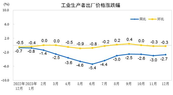 2023年12月份工業生產者出廠價格同比下降2.7% 環比下降0.3%