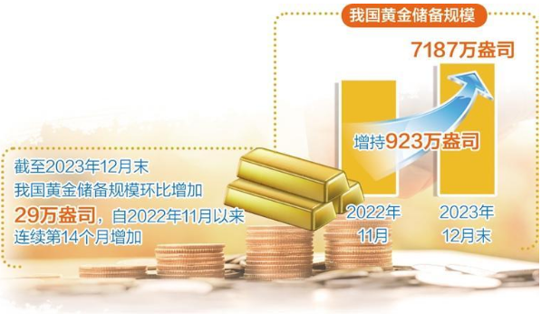 我國黃金儲備連續第14個月增加 央行囤金為哪般？