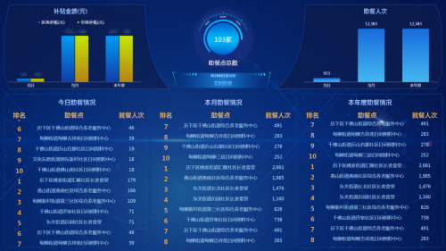 刷臉支付，精準補助……天與·松椿果開啟智慧助餐新模式