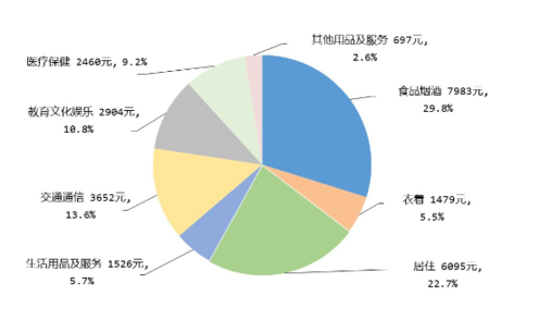 中國居民恩格爾系數再回“富足”區間 錢都花在哪里？