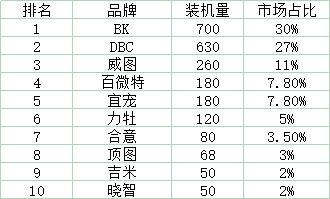 2023年中國寵物DR市場前十強品牌分析