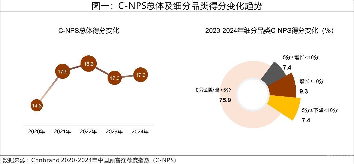2024年C-NPS中國顧客推薦度指數研究成果發布