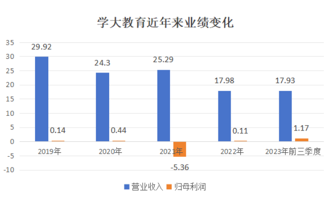 學大教育發布10倍盈利預告，第二增長曲線隱現