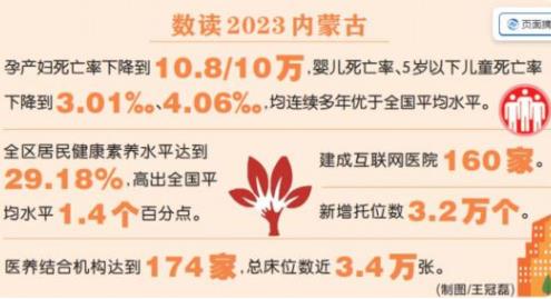 內蒙古持續增進各族人民健康福祉