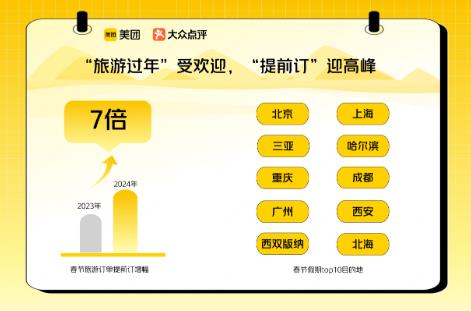 “提前訂”成春節關鍵詞：旅游預訂量漲7倍，餐廳除夕也翻臺