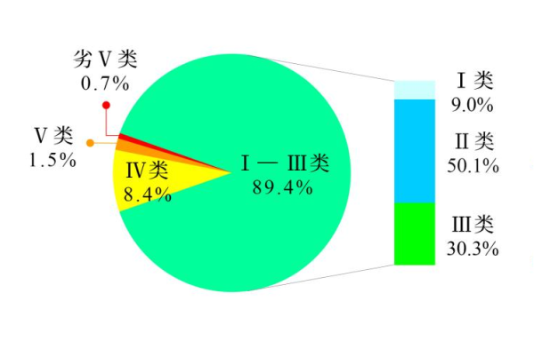 生態環境部公布2023年第四季度和1—12月全國地表水環境質量狀況