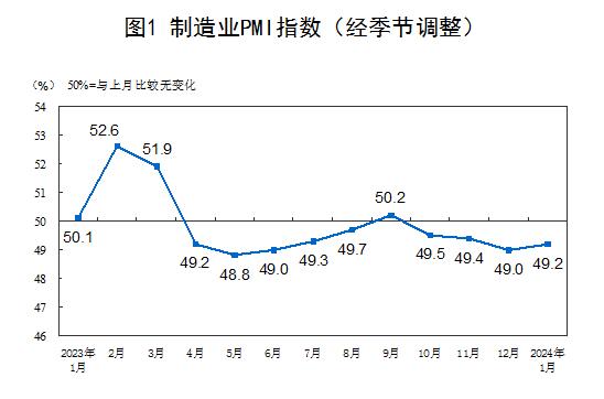 1月份制造業采購經理指數為49.2%，比上月上升0.2個百分點