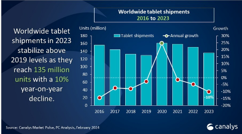 2023年平板電腦銷量同比下降10%，蘋果穩坐頭把交椅，華為逆勢增長