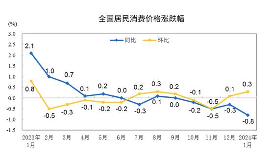 2024年1月份居民消費價格環比上漲0.3%