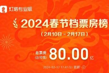 2024年春節檔總票房突破80億元，四個贏家分蛋糕，四個輸家“跑路”
