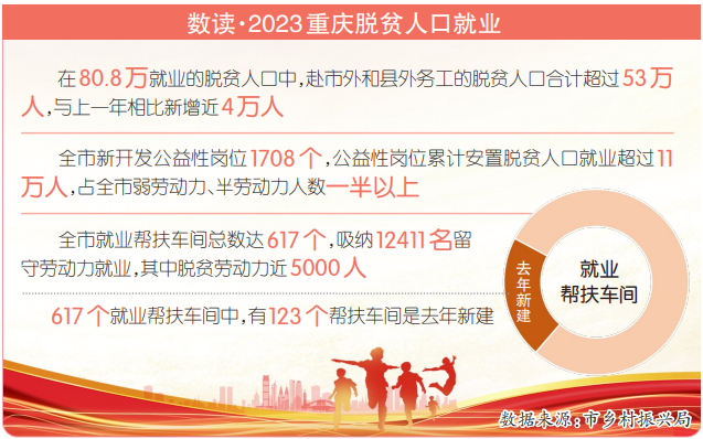 2023年重慶80.8萬脫貧群眾找到工作 49.38%“全國最高就業率”怎么來的