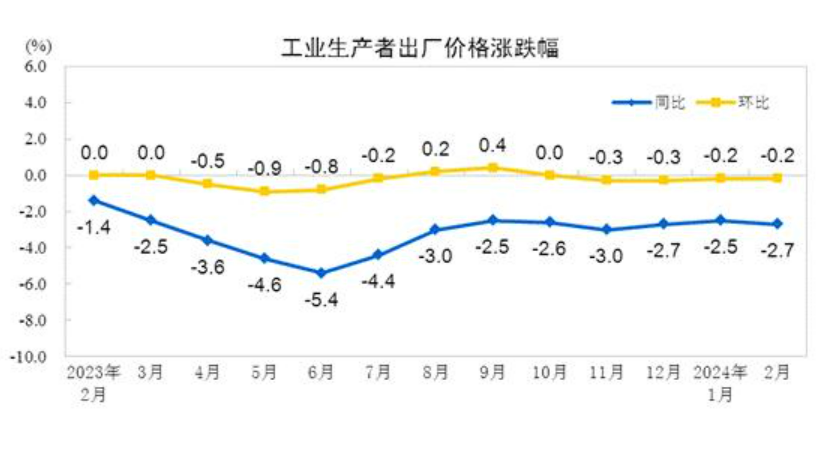 2024年2月份工業生產者出廠價格同比下降2.7% 環比下降0.2%