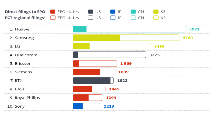 2023年歐洲專利申請量榜單公布：中國貢獻大，華為連續三年登頂