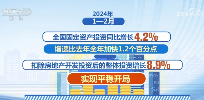 6.7%、8.9%、23.1%……增長！中國經濟平穩開局