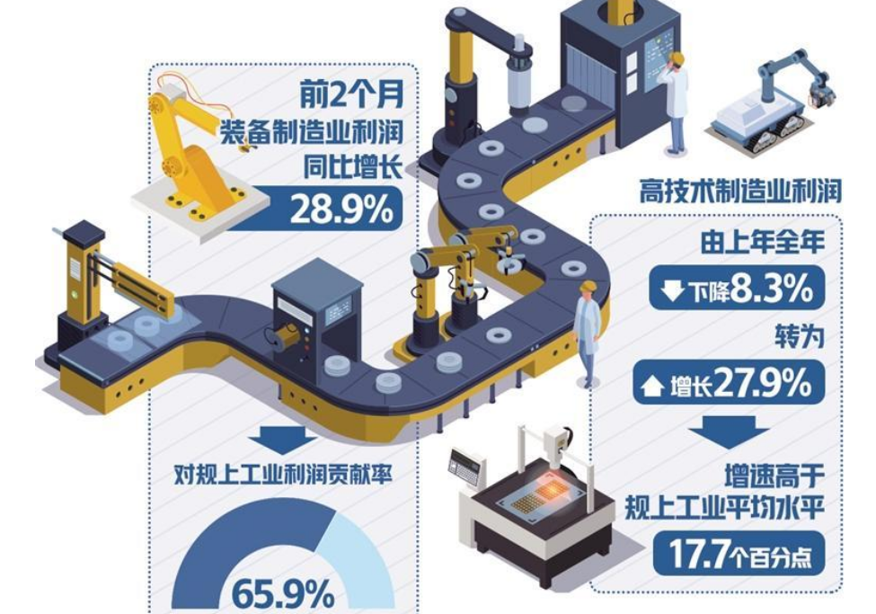 規上工業企業利潤轉為正增長 前兩月同比增長10.2%