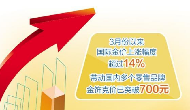 金飾每克售價突破700元 金價為何再創新高？