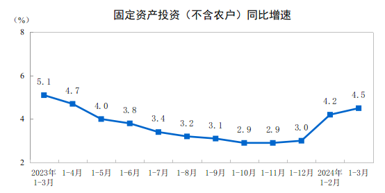 2024年1—3月份全國固定資產投資增長4.5%