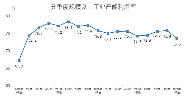 2024年一季度全國規模以上工業產能利用率為73.6%